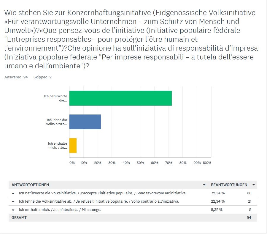 Die Mitglieder der @CSV_CH sagen in einer Basisbefragung mit 68 Ja+21 Nein (bei 5 Enthaltungen) klar: #Konzernverantwortungsinitiative JA, auch in der🇨🇭Schweiz eine Selbstverständlichkeit! #KVI #Kovi #abst20 <a href="/konzern_vi/">Koalition für Konzernverantwortung</a> <a href="/BuergKomitee/">Bürgerliches Komitee für Konzernverantwortung</a> <a href="/VUnternehmen/">Verantwortungsvolle Unternehmen</a> @CVP_PDC  
<a href="/JCVPSchweiz/">Junge CVP Schweiz</a> <a href="/csv_zh/">CSM-ZH</a>
