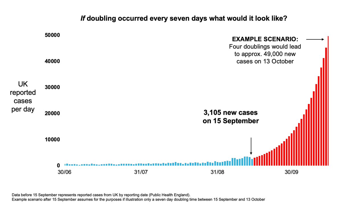 You’ll probably see this chart a lot today. It’s the one  @uksciencechief just showed at the  @10DowningStreet briefing today. It’s v v scary & implies if the current growth rate of  #COVID19 continues we'll face 49k cases a day by mid October. So. Is this really plausible...?