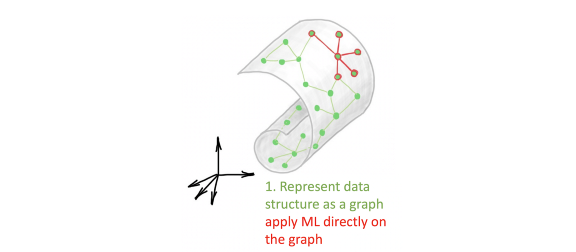 Experfy's tweet photo. Understand parallels between recent works on latent graph learning and older techniques of manifold learning @mmbronstein #GaphNeuralNetworks #ManifoldLearning https://t.co/IzgXseBNL3 https://t.co/ygeUte7kKZ