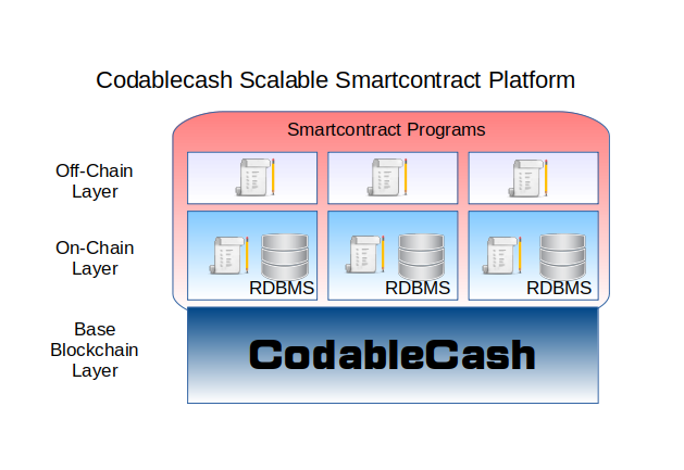 Codablecash is like OS of blockchain to run Smartcontract Applications with RDBMS on it.The blockchain is decentralized, scalable by dynamic sharding, and has Flash-Chain to synchronize data rapidly among P2P nodes. #smartcontract  #blockchain  #blockchaintechnology  #defi