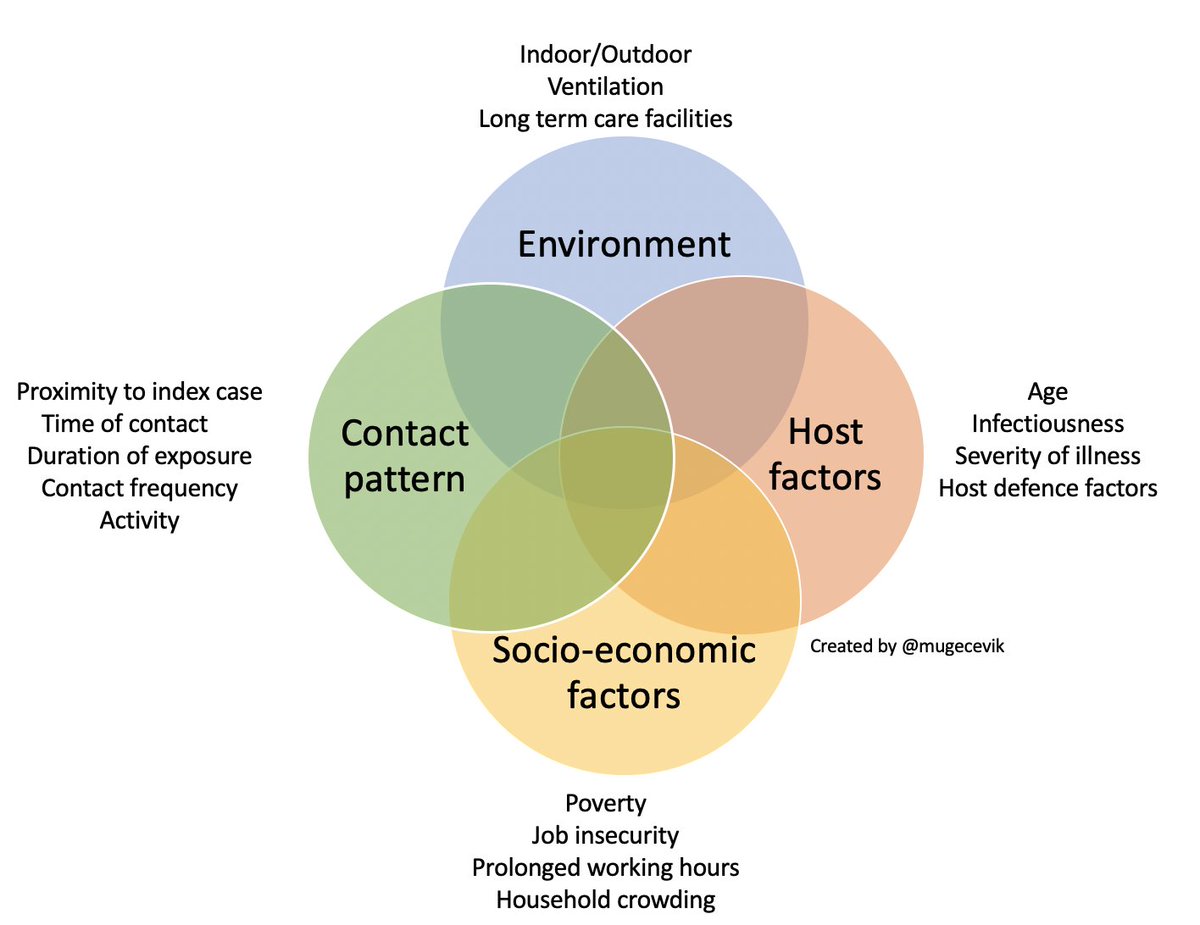 The risk of transmission is complex and multi-dimensional. It depends on many factors: contact pattern (duration, proximity, activity), individual factors, environment (i.e. outdoor, indoor) & socioeconomic factors (i.e. crowded housing, job insecurity). (2/n)