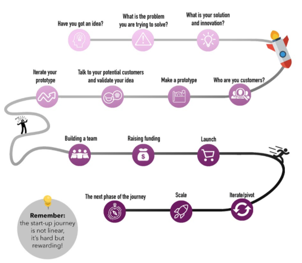 qmsvf's tweet photo. Starting a #studentstartup isn't always easy and the path isn't always linear as shown in this image. This is why our Student VCs provide advice to even post-investment. 
Apply here for a chance to win £15k equity funding: https://t.co/IYO4LLZb0Q #QMSVF #SocialEntrepreneurship https://t.co/hBWv10o65A