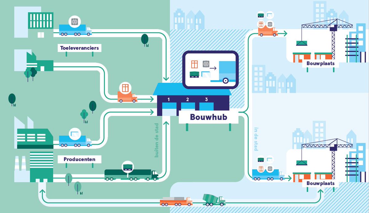 SmartwayZ.NL (@smartwayznl) on Twitter photo 1 Op de 3 vrachtwagens op ons wegennet is gerelateerd aan de bouw. Samen met <a href="/Dinalognews/">TKI Dinalog</a> ontwikkelen we nieuwe methoden voor efficiëntere bouwlogistiek. Zogenaamde #bouwhubs en #controltowers kunnen het aantal bouwkilometers flink terug te brengen. Lees: bit.ly/2RN2zqE 1 Op de 3 vrachtwagens op ons wegennet is gerelateerd aan de bouw. Samen met <a href="/Dinalognews/">TKI Dinalog</a> ontwikkelen we nieuwe methoden voor efficiëntere bouwlogistiek. Zogenaamde #bouwhubs en #controltowers kunnen het aantal bouwkilometers flink terug te brengen. Lees: bit.ly/2RN2zqE