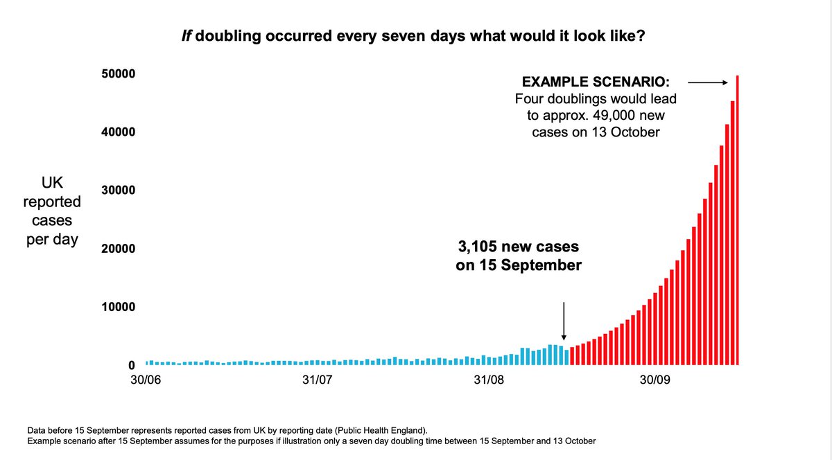 DPJHodges's tweet photo. Here's the graph. What does it show has actually been happening over the past 9 days. As opposed to what might happen. https://t.co/aFjolYEPup