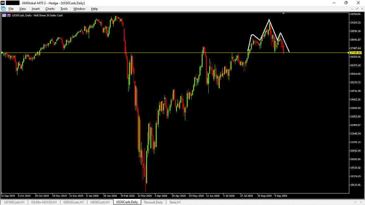 Ammar_trader's tweet photo. Head &amp; shoulder on Wall street, targeting 25,250 https://t.co/Dxr9YuMZs9