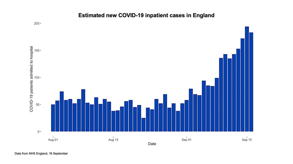 6/7 Coronavirus data briefing slides (21 September 2020) 🔵 Estimated new COVID-19 inpatient cases in England Slides: gov.uk/government/pub…