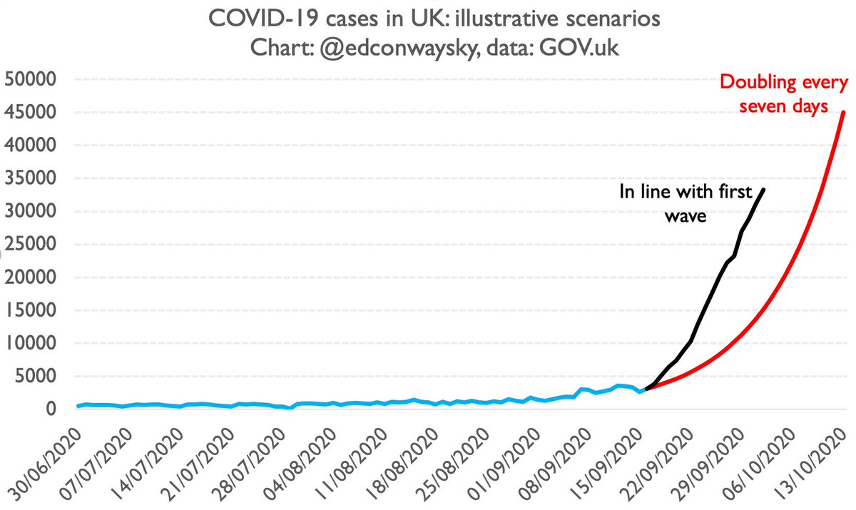 Well in strict mathematical terms, yes it is. Exponential growth rates are scary. This is precisely the problem with diseases like  #COVID19. In the first wave deaths were for a time doubling every 3/4 days. Here's what that chart might look like if we followed last wave. Scarier!