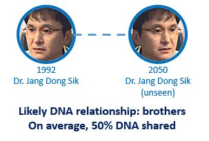 So if the grandparents are the same, and 2020 Tae Yi and 2050 Tae Yi's parents are all born in different years, then the 2020 parents will likely share a sibling DNA with the 2050 parents, i.e. 50% share of DNA (same for the 2 Tae Yi's mothers).