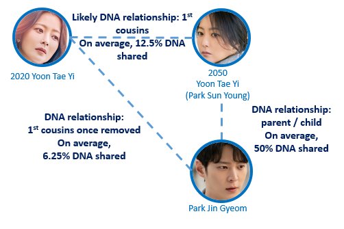 The DNA relationship between 2020 Tae Yi and Jin Gyeom is likely to be that of "1st cousins once removed", which on average, shares 6.25% in DNA.This is unlike 2050 Tae Yi and Jin Gyeom, who as parent and child, shares on average, 50% DNA.