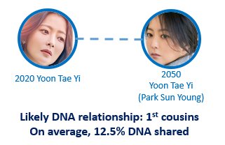 If that is the case, the DNA relationship between 2020 Tae Yi and 2050 Tae Yi will be that of "1st cousins", and they will share on average, 12.5% DNA.And this is the answer, they do not have the same DNA.But what about 2020 Tae Yi and Jin Gyeom?