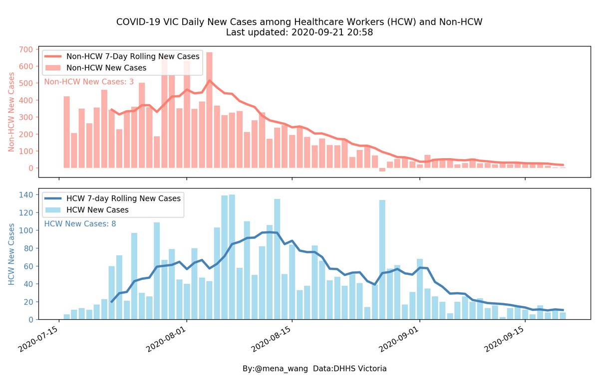 2020-09-21  #COVID19VIC  #DailyUpate  #Summary in  #DataViz4/77-day rolling  #NewCases for HCW and the rest of the community:Non-HCW (Top)&HCW (Bottom)Heartfelt gratitude to our HCW, let’s all do our parts to help them save lives(daily  #NewCases  #UnderInvestigation next)