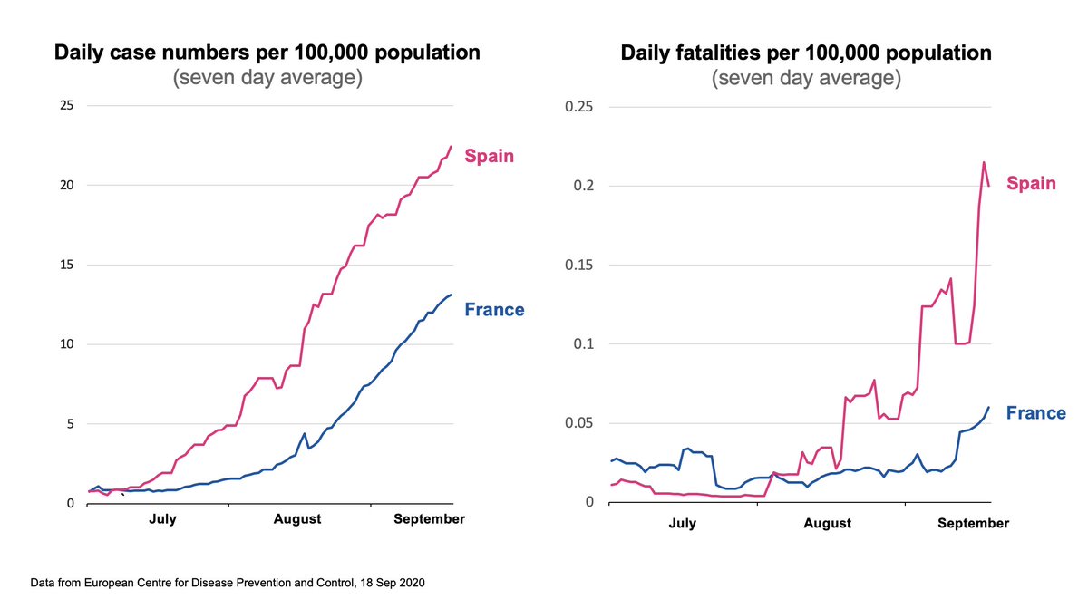 But just as important as q1 (the growth rate) is q2: the assumption the rate will not change over time. As  @uksciencechief mentioned in his presentation, the UK is not the only country in Europe facing a rise in  #COVID19 cases. There's also France and Spain...