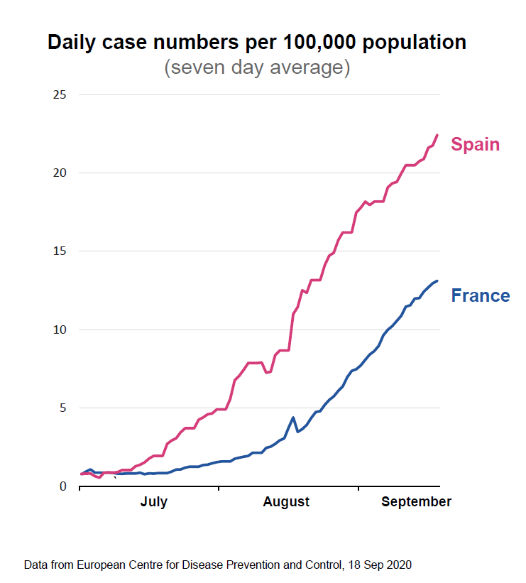 The briefing showed recent trends in France & Spain & then showed that the UK would have 49k cases per day if they doubled every week.49k per day is a rate of 73.5 / 100k, i.e. over 3 times current rate in Spain, nearly 6 times France.Why did they present that scenario?