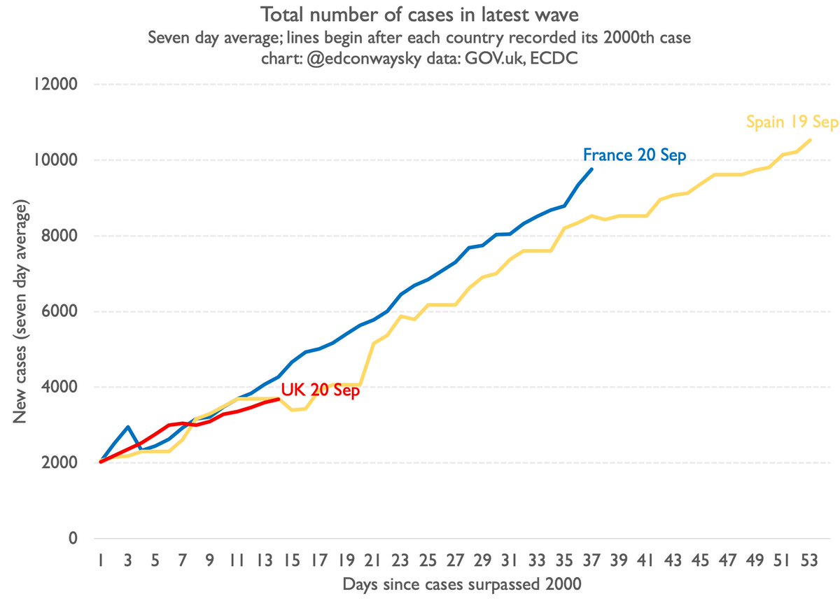 In fact, as I've pointed out a fair few times now, Britain's  #COVID19 trajectory this time around is eerily similar so far to what we've seen in both France and Spain. Here's where we are now: about 2/3 weeks behind France/Spain. What happens if that continued?