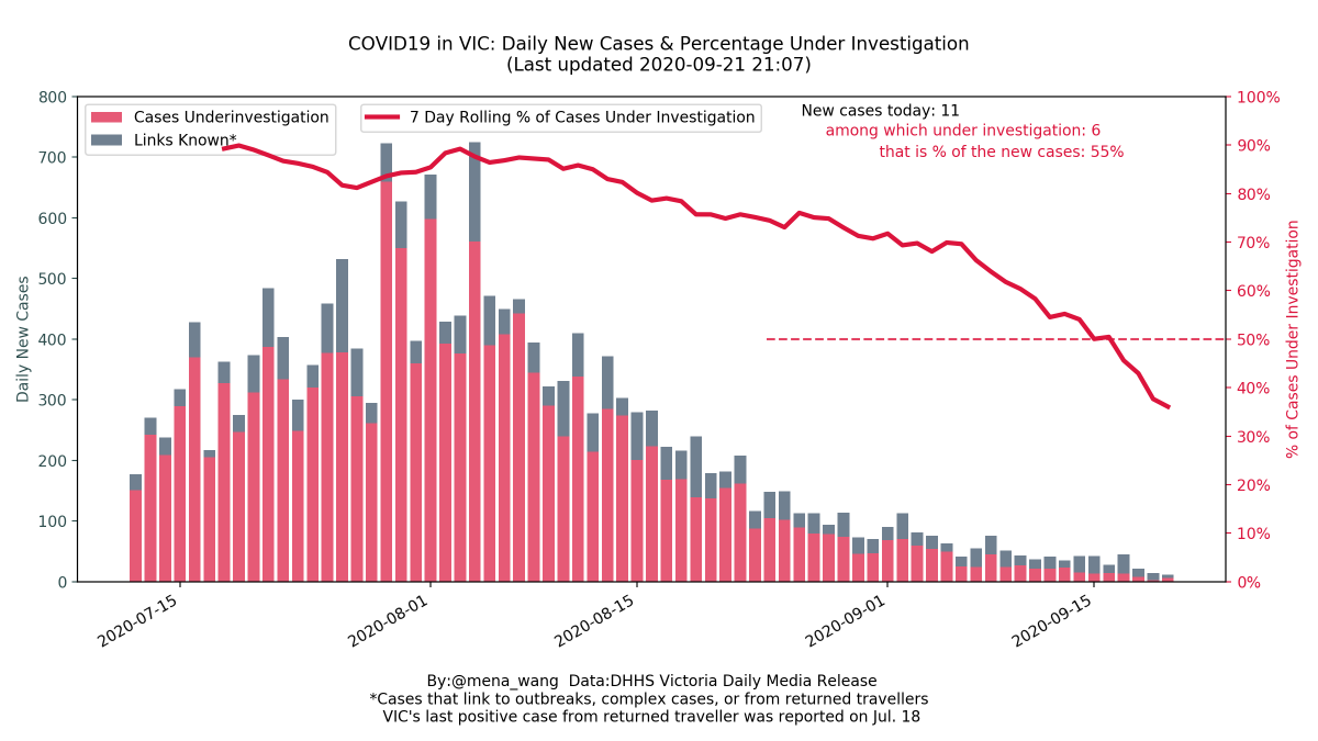 2020-09-21  #COVID19VIC  #DailyUpate  #Summary in  #DataViz5/7Daily  #NewCases %  #UnderInvestigation On average, we now have more  #NewCases with  #KnownLinks than those request further  #Investigation. (50% line added FYR)( #Hospitalized &  #FatalityRate next)