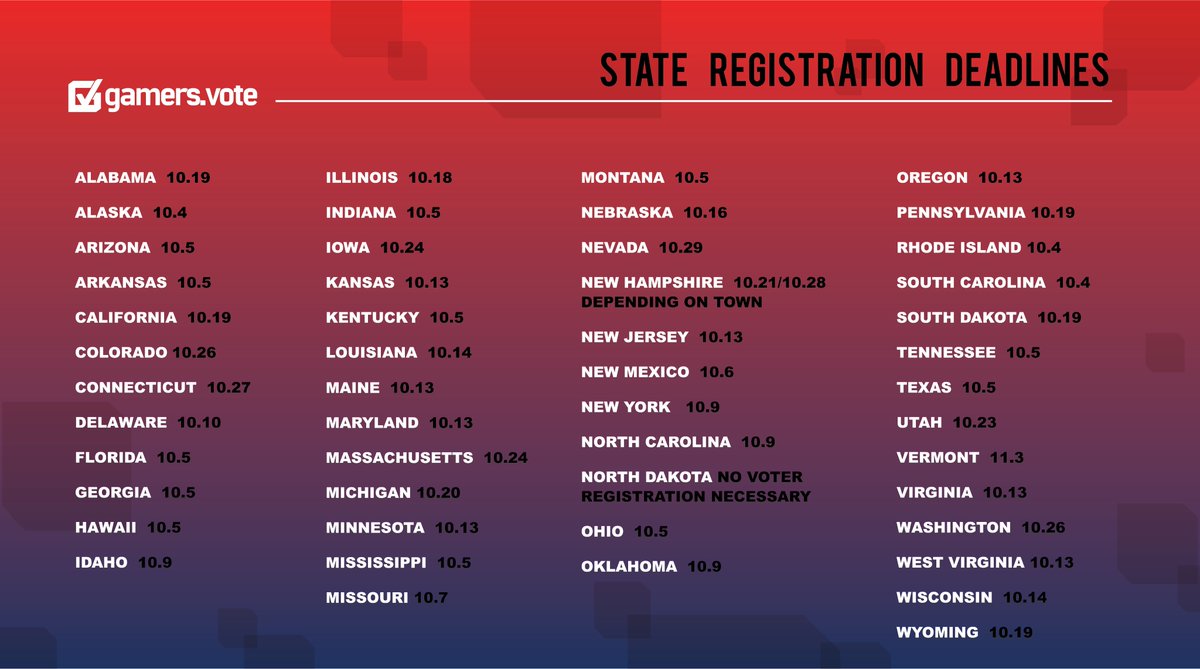 Gamers_Vote's tweet photo. 43 days out but you have A LOT LESS TIME to register to vote. 

Are you in Alaska, Arizona, Florida, Georgia, Indiana, Idaho, Louisiana, Mississippi, Missouri, New York, Ohio, Oklahoma, South Carolina, Tennessee, or Texas?

You have until October (3rd-9th). 

That's real soon. https://t.co/Nj7goSB34e