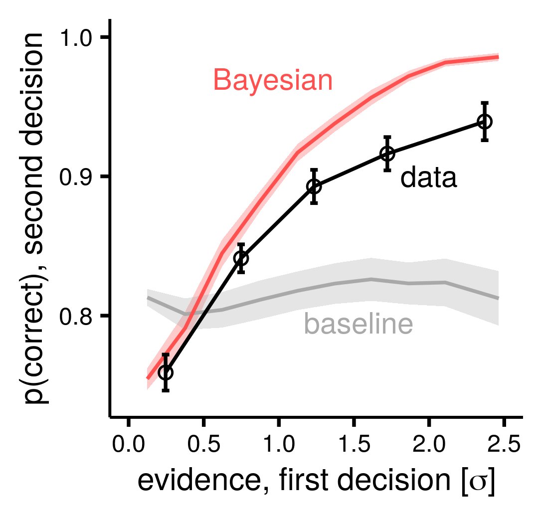 We find that people can use confidence to improve performance, however they fall short for the Bayesian benchmark. Here, replotted from the paper, is the p(correct) in decision 2 as a function of how easy was decision 1.
