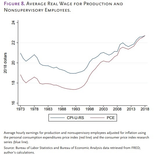 1/ Wages have not been stagnant for decades. "Over the past three decades, wages for typical workers have grown by 20% using the CPI. And using the PCE — the better measure of inflation — finds a 34% increase in wages."