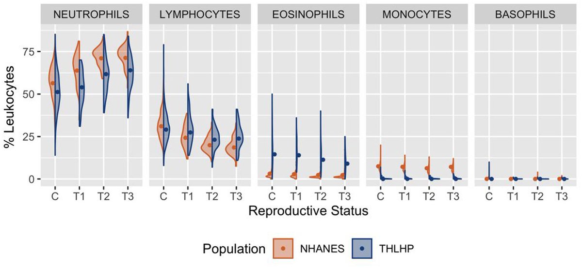 Aaron Blackwell (@aarondblackwell) on Twitter photo New paper from first author Carmen Hove. Does living in a high pathogen environment affect immune function changes during pregnancy? (Yes!) With <a href="/ben_trumble/">Ben Trumble</a> <a href="/skeletonreader/">Amy Anderson</a> @j_stieglitz Hilly Kaplan and <a href="/MGurven/">Michael Gurven</a> academic.oup.com/emph/article/2… New paper from first author Carmen Hove. Does living in a high pathogen environment affect immune function changes during pregnancy? (Yes!) With <a href="/ben_trumble/">Ben Trumble</a> <a href="/skeletonreader/">Amy Anderson</a> @j_stieglitz Hilly Kaplan and <a href="/MGurven/">Michael Gurven</a> academic.oup.com/emph/article/2…