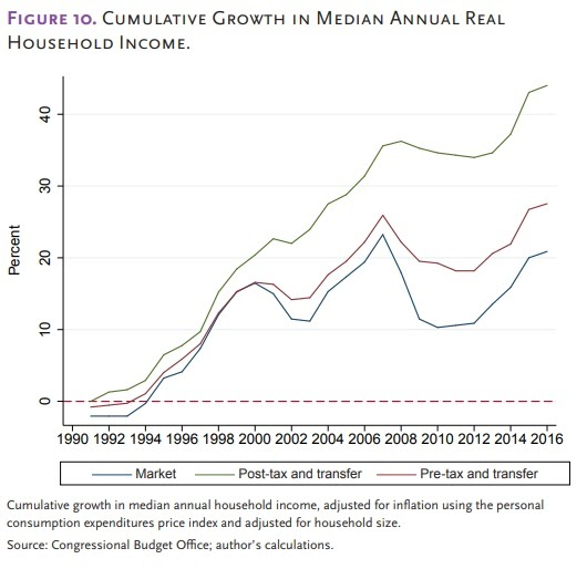 2/ Real income growth has not been flat for decades. "Median household market income increased by 21% between 1990 and 2016 ... market income plus social insurance benefits increase by 28% ... income after taxes and transfers grew by 44%."