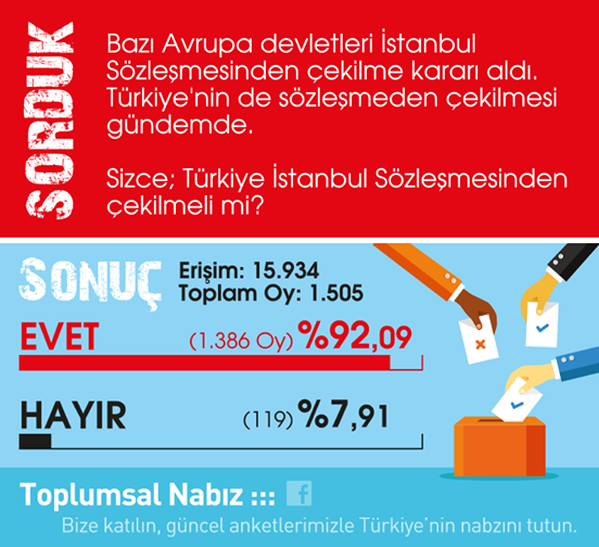 ZToplumsal's tweet photo. "Bazı Avrupa devletleri İstanbul Sözleşmesinden çekilme kararı aldı. Türkiye'nin de sözleşmeden çekilmesi gündemde. 

Sizce; Türkiye İstanbul Sözleşmesinden çekilmeli mi?"

diye sorduk.

#İstanbulSoezlesmesiYasatır #İstanbulSözleşmesi https://t.co/HRBpnpWvDr