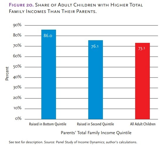 3/ Most Americans in their 40s are doing better than their parents were doing during their 40s. "America is clearly an upwardly mobile society. The common experience is for children to have higher incomes than their parents."