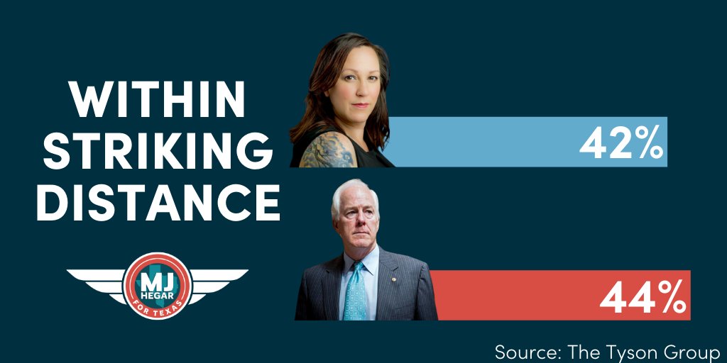 A new poll shows MJ Hegar is within striking distance — just two points down!