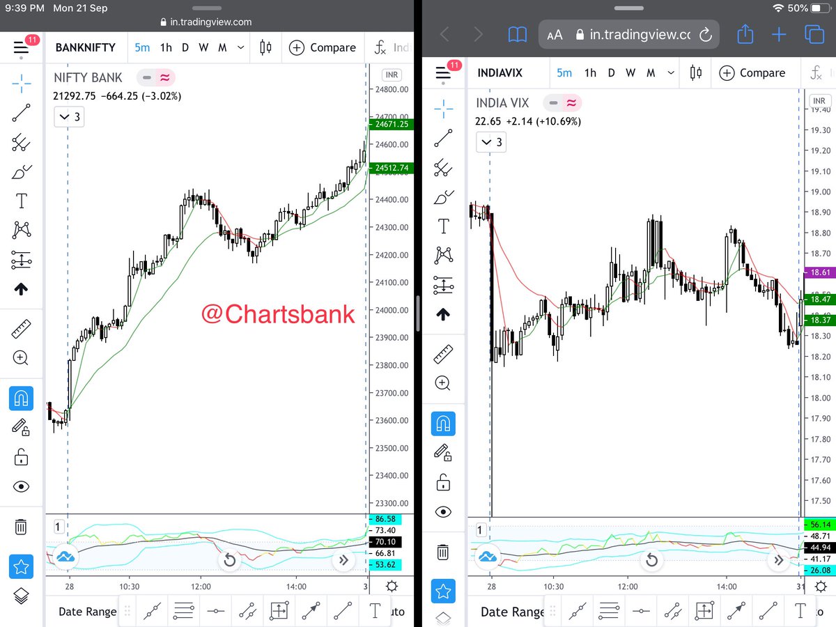 Generally markets goes up, vix comes down.Market goes down, vix increases considering more fear.But sometimes opposite happens like 28 Aug 20 as both market & VIX increases. I suffered 3X of normal loss that day so still can’t forget it.