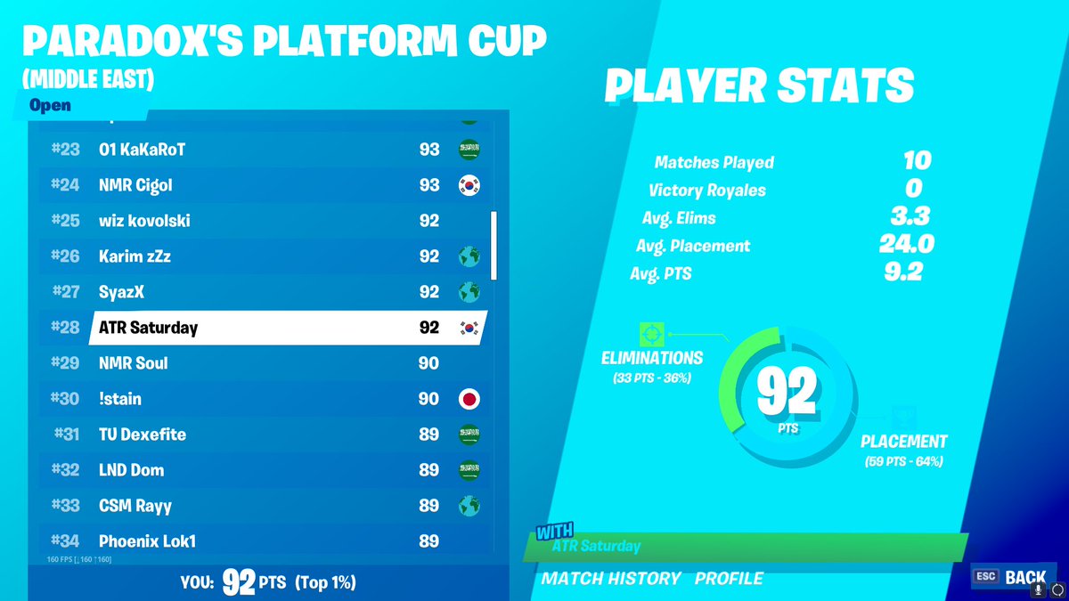 XdSaturday's tweet photo. 28th in solo cash cup
Threw a few endgames gonna do better next time🦾

@AstroEsportsGG #FlyHighAstro https://t.co/vU5J6oJPft
