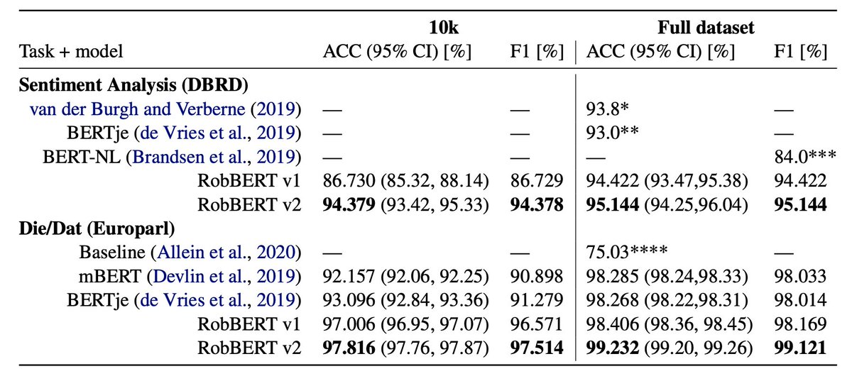 Pieter Delobelle (@pieterdelobelle) on Twitter photo Happy to announce that we released RobBERT v2! Achieving SOTA results for many different Dutch NLP tasks, especially when dealing with small datasets (accepted at EMNLP Findings, w <a href="/thomas_wint/">Thomas Winters</a>)
📜 Updated paper: arxiv.org/abs/2001.06286
🤖 Model & code: github.com/iPieter/RobBERT Happy to announce that we released RobBERT v2! Achieving SOTA results for many different Dutch NLP tasks, especially when dealing with small datasets (accepted at EMNLP Findings, w <a href="/thomas_wint/">Thomas Winters</a>)
📜 Updated paper: arxiv.org/abs/2001.06286
🤖 Model & code: github.com/iPieter/RobBERT