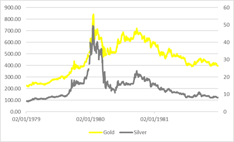 Gold peaked at $850 on the 21st of Jan 80 at the PM fixing. Silver was also on a massive bull run due to the actions of the Hunt brothers and both went down together after that