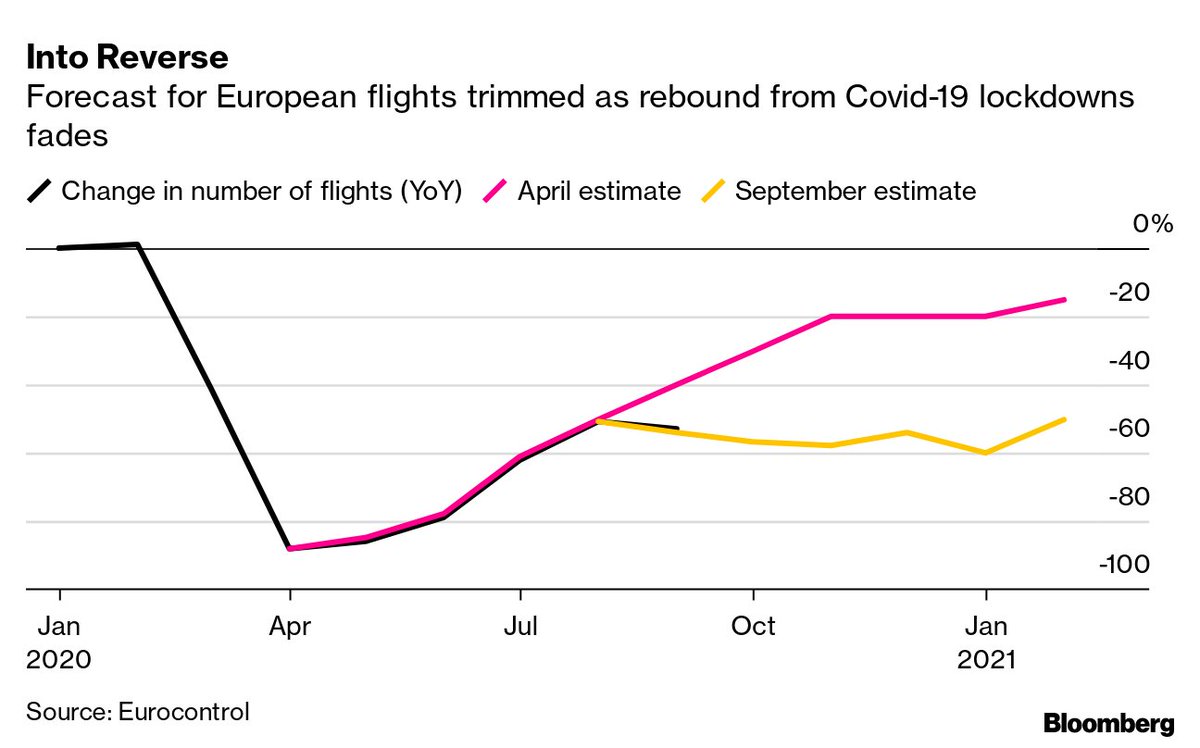 JonathanBaird88's tweet photo. The Dangers of Consensus Opinion The chart reflects the difference in estimates for a rebound in European flights between April and September. The "crowd" embraced thoughts of a "V" recovery. We were, and remain, skeptical.
https://t.co/jVK086TdTL
#investing #ecconomy #business https://t.co/VcmSdd4pg1