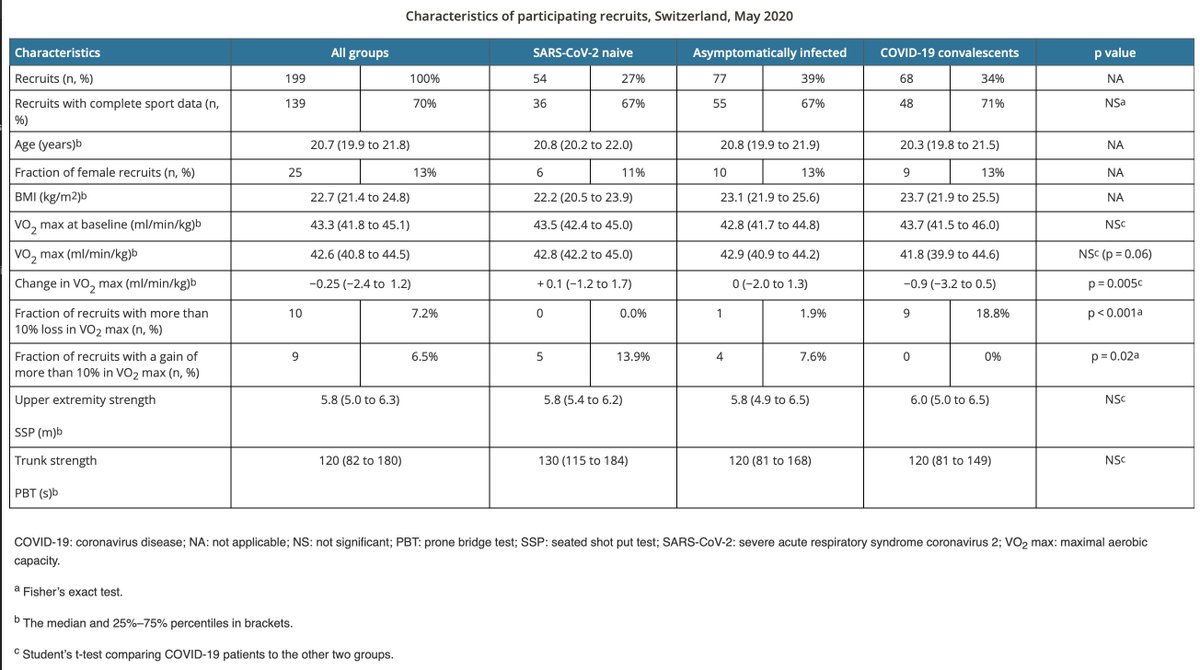 This is a fairly homogeneous cohort of ~200 18-27 year olds (~13% women). Conscription is mandatory for men in Switzerland, and this represents a fairly random sample of healthy young adults. It suggests that asymptomatic  #COVID19 leads to no significant side-effects.(2/5)