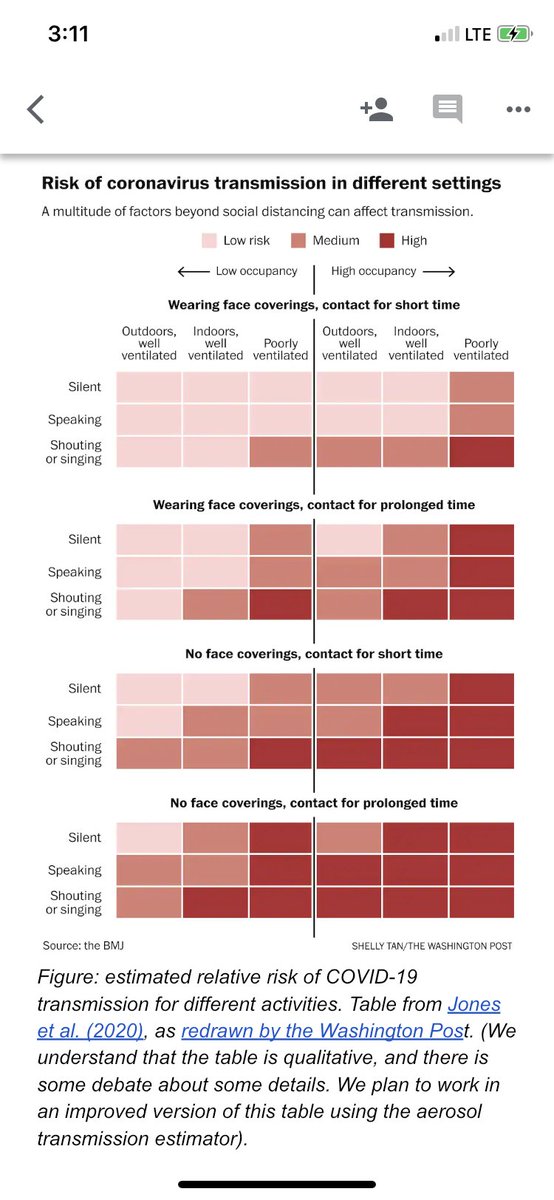 A deep dive into the  @DearPandemic website led me to the dense but fabulous FAQ doc from a team of air quality scientists and engineers including  @linseymarr  @jljcolorado  @ShellyMBoulder  @PollittKrystal et al, which led me to  @washingtonpost graphic adapted from their work 8/12