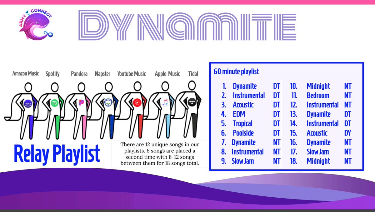 There are 12 unique  #Dynamite songs in our playlists. 6 songs are placed a second time with 8-12 songs between them for 18 songs total.Streams for all these versions will be combined for BB charts.  #BTS_Dynamite    #StreamDynamite