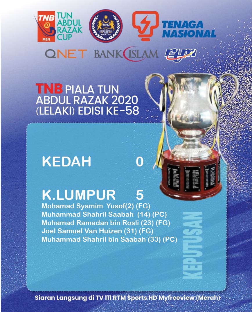 hockeymalaysia's tweet photo. Kuala Lumpur made the quarterfinals of the TNB Tun Abdul Razak Cup 2020 following their emphatic 5-0 win in their final Group D tie this evening. #TunAbdulRazakCup2020 #TNBTARC2020 #MalaysiaHockey #MyHoki #TNBPialaTunAbdulRazak2020 #TNBPTAR2020 https://t.co/wpg7nY01cs
