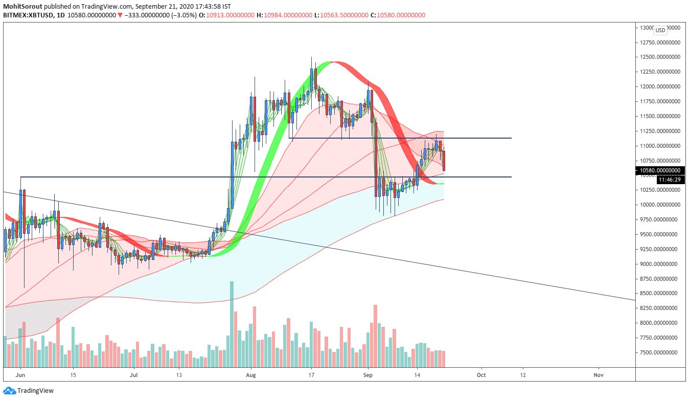 This Bitcoin Trend Indicator That Last Appeared Prior to $2,500 Rally Returns