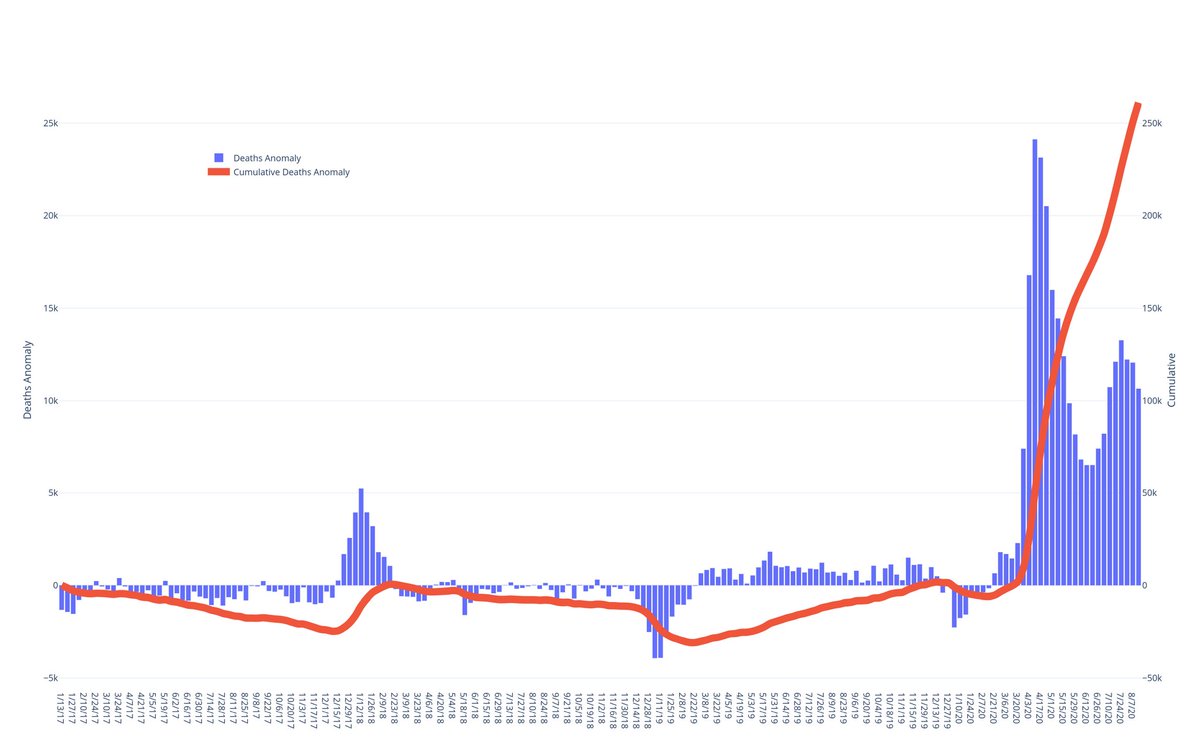 fperrywilson's tweet photo. Observed vs expected all-cause deaths in the US since 2017 (red line is cumulative). 

Note the (bad) 2018 flu season and the disastrous covid-19 effect.

Please share this when anyone suggests it's not so bad.

H/t u/120Macky https://t.co/WUEB3xExH1