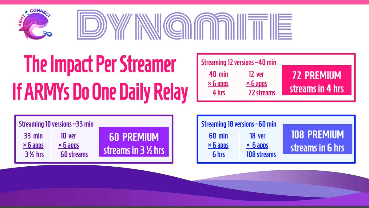 The average ARMY is streaming  #Dynamite once every 15-30 minutes. Additional daily streams will give us an overall boost. The more who do it, the better our streaming numbers will be. This relay can be done 1-3 times per day. #BTS_Dynamite    #StreamDynamite