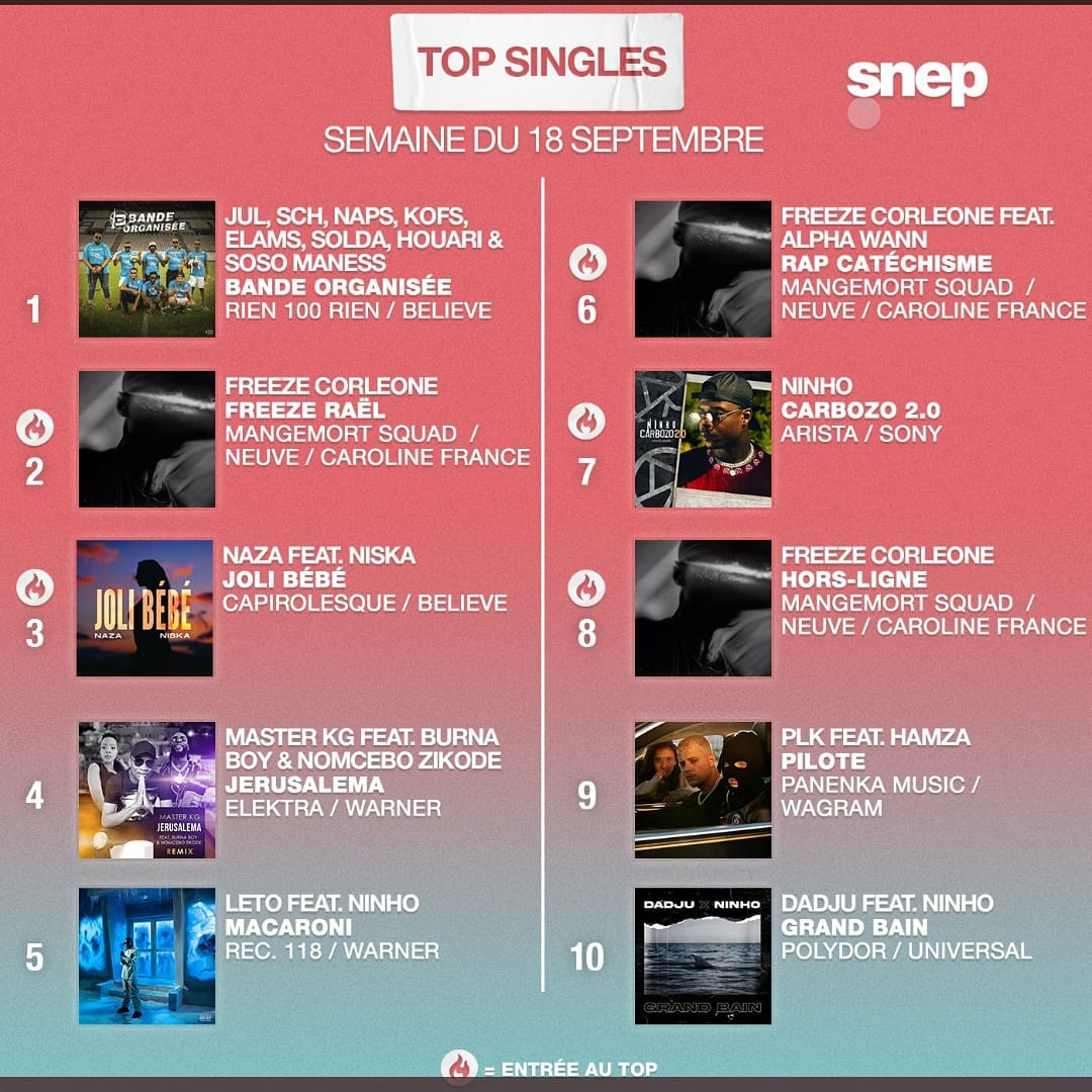 3 entrée au top single pour Freeze Corleone.
Ya 3 jours Je ne connaissais pas cet artiste.
Merci Mr le ministre et la licra