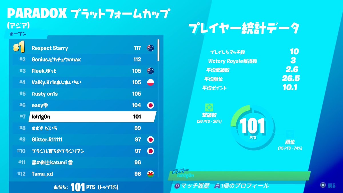 PBC10141544's tweet photo. 〖本日のPBCクランプラ別結果報告〗
・CS

いちごん# 7
@Ich1g0_0

FOX# 24
@Fortnite_Fox

ちゃそら# 31
@sora_chasora

ぽらと# 83
@Porato7815

来週のプラ別でもPBCクラン所属メンバーの活躍に期待！ https://t.co/SdgqjaHCrX