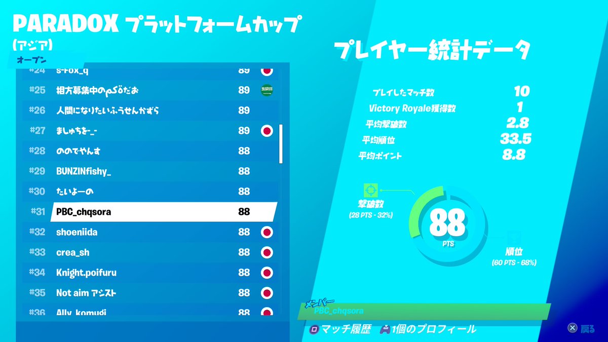 PBC10141544's tweet photo. 〖本日のPBCクランプラ別結果報告〗
・CS

いちごん# 7
@Ich1g0_0

FOX# 24
@Fortnite_Fox

ちゃそら# 31
@sora_chasora

ぽらと# 83
@Porato7815

来週のプラ別でもPBCクラン所属メンバーの活躍に期待！ https://t.co/SdgqjaHCrX