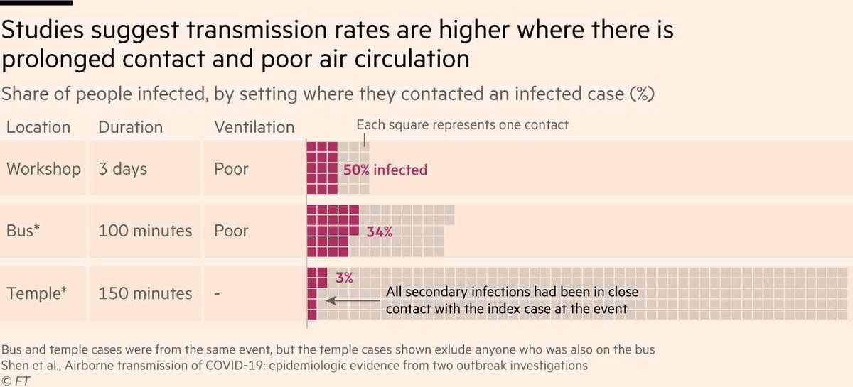 Prolonged indoor contact in a crowded and poorly ventilated environment increases the risk of transmission substantially. But decreasing occupancy and improving ventilation through opening windows/doors can lower the risk. (11/n)