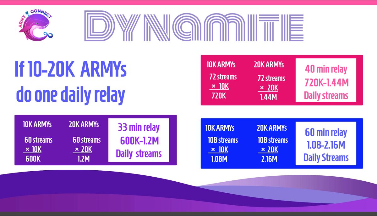If 10K - 20K US/PR ARMYs start relaying premium daily streams across 6-7 apps, we will increase our overall streams substantially.  #BTS_Dynamite    #BTSDynamiteRelay