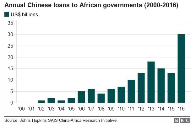 chinese loans in africa by year.