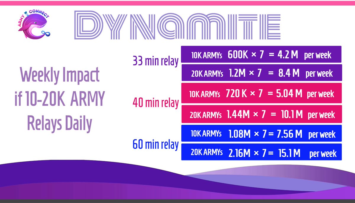 The more ARMY add more platforms, the more streams we can generate. It’s a pure numbers game. The great thing about streaming across platform is that you can do short bursts of streaming. And then allow the app to rest like normal people, avoiding b0t behavior. #BTS_Dynamite  