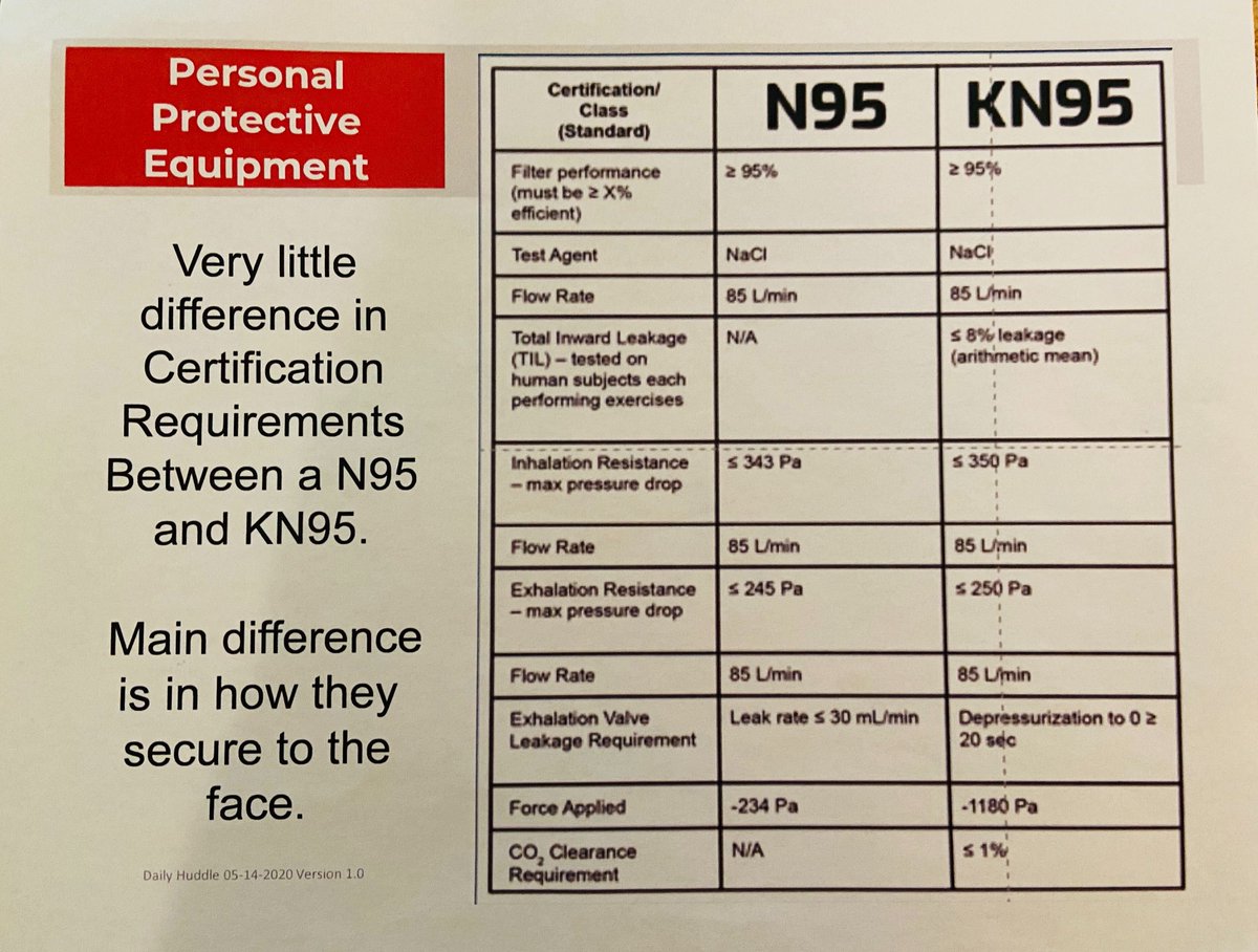 6/ She returned in June, after CSL distributed masks it said were just as good as the elusive N95 respirator, which filters out 95% of particles that could carry the virus. They were the Chinese KN95s ...