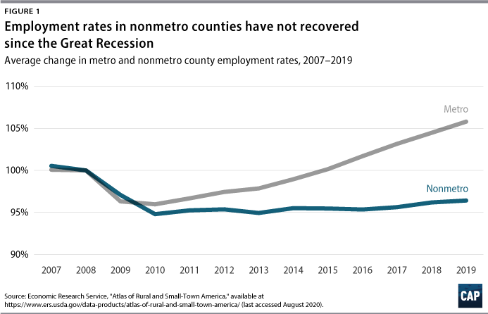 We arrived at this conclusion by analyzing how rural communities have been neglected in federal policy and how the narrative on rural areas has been limited. Just look at the “recovery” from the Great Recession.