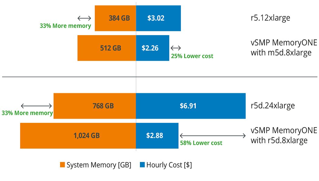 ScaleMP's tweet photo. Large-memory instances at a fraction of the cost

vSMP MemoryONE for EC2 expands system memory of NVMe-based instances by using NVMe SSDs to transparently be used as memory.
https://t.co/0gbkEhhZeY

More at: https://t.co/4NlORPg0O9

#redis #mongodb #spark #mysql #hana #inmemory https://t.co/AAwhOhaPn6