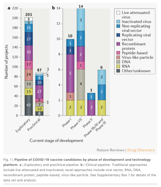 On the many vaccine development efforts, see this terrific recent review:  https://www.nature.com/articles/d41573-020-00151-8 4/